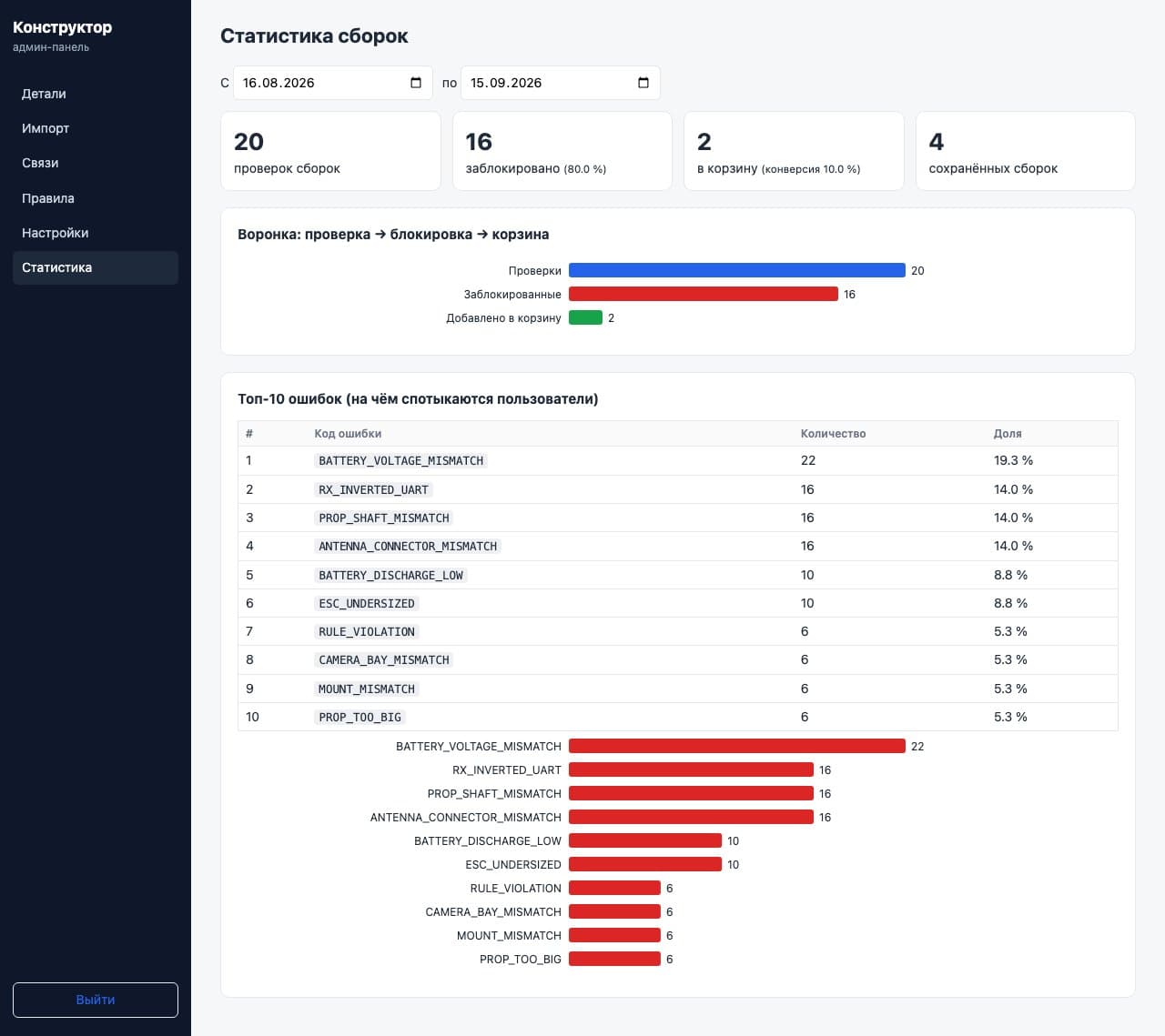 Statistics for a period: the build funnel and frequent errors help staff investigate why builds get blocked